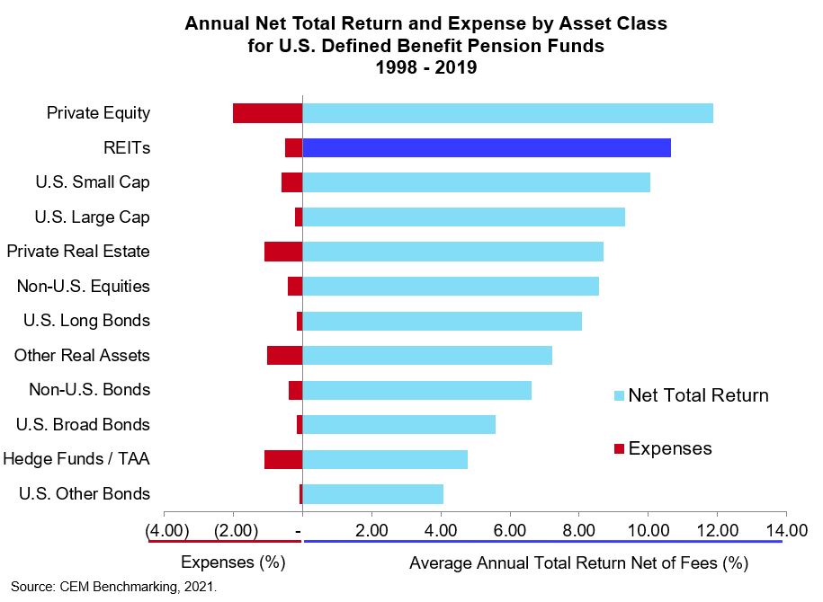 CEM Benchmarking Study Highlights REIT Performance Versus Private Real